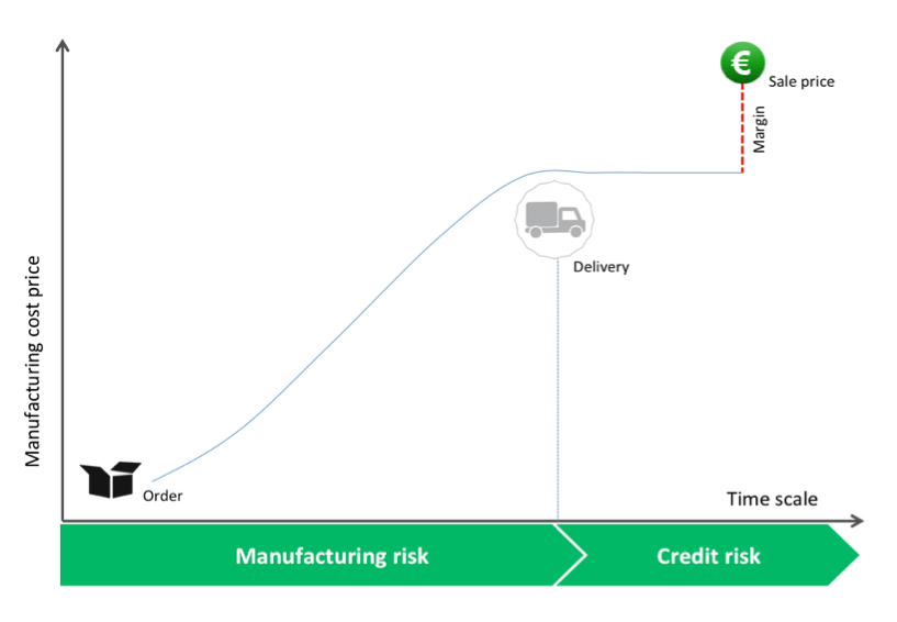 Schema - Manufactoring risk